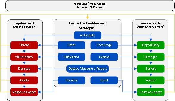 SABSA Multi Tiered Control Strategy